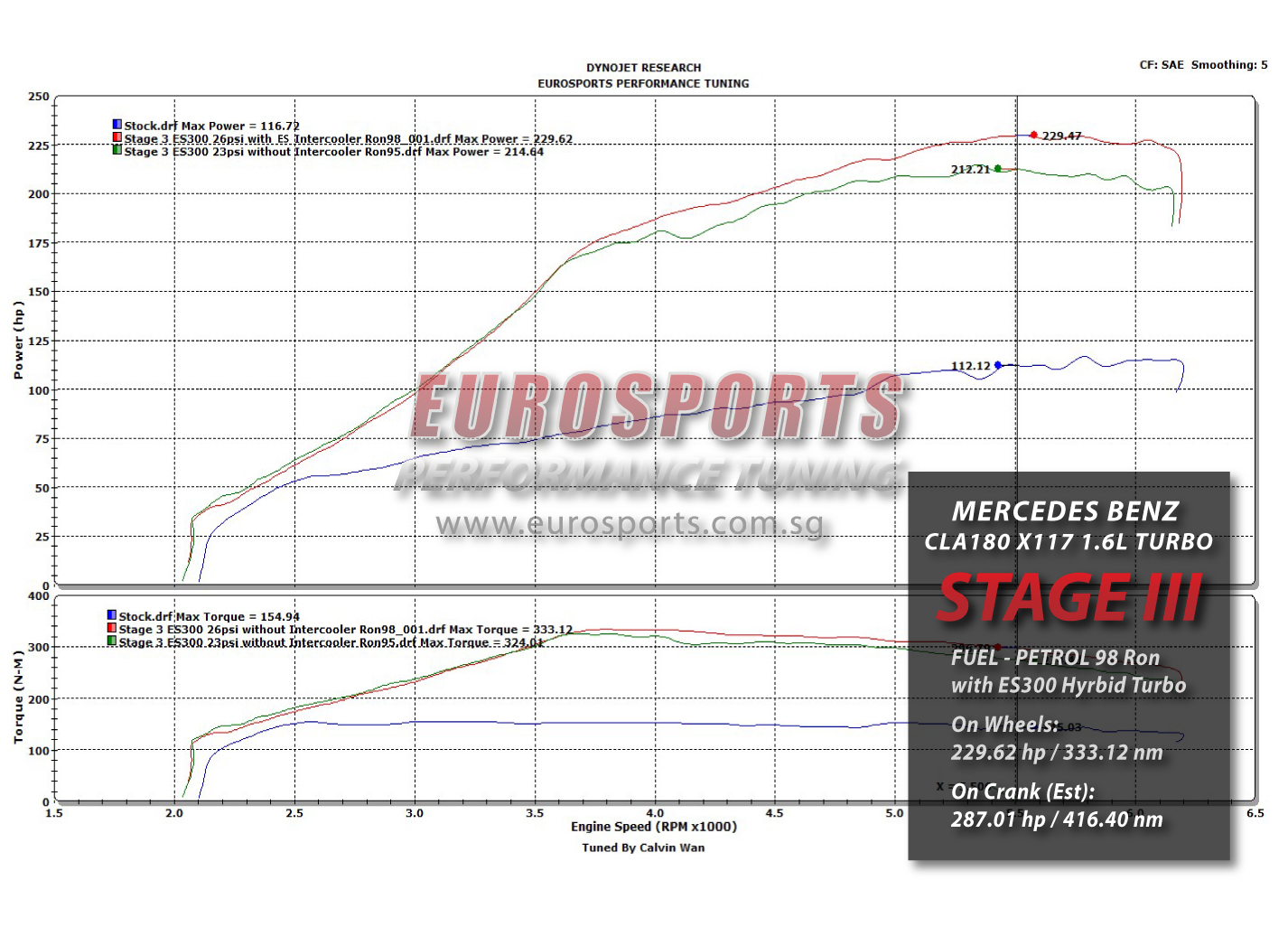 Mercedes_Benz_CLA180_Stage_3_ES300_Hybrid_Turbo_ecu_Tuning_remap_reflash_ron98